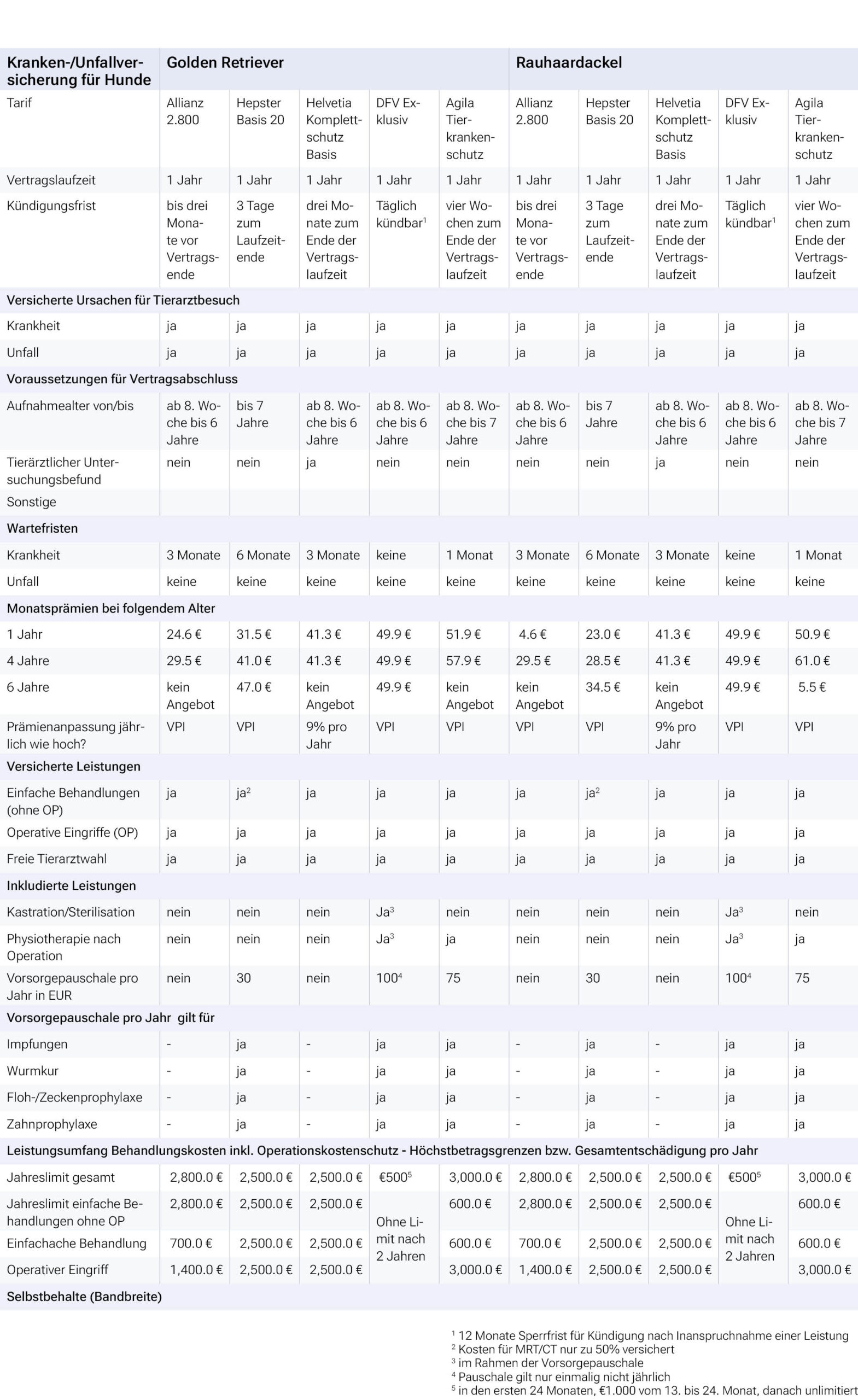 Versicherungstabelle nach Hunderasse