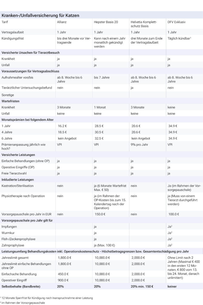 Versicherungstabelle Katzen